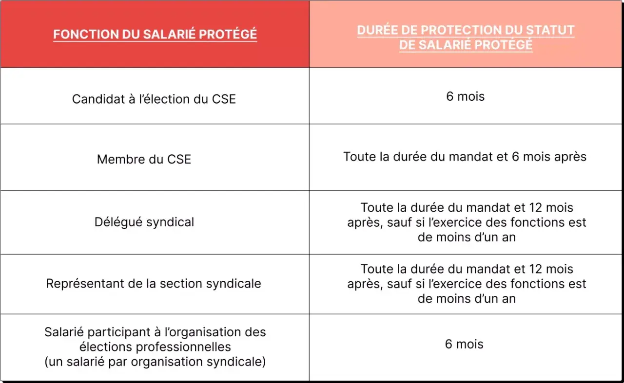 Tableau détaillant la durée de protection du statut de **salarié protégé** selon sa fonction : candidat CSE, membre CSE, délégué syndical, représentant syndical, ou participant aux élections.