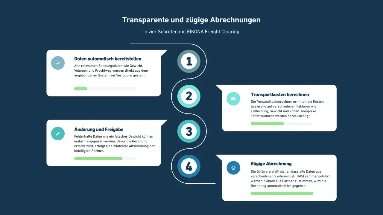 Grafik zeigt vier Schritte für transparente Speditionsabrechnungen: Datenbereitstellung, Kostenberechnung, Änderung/Freigabe und zügige Abrechnung.