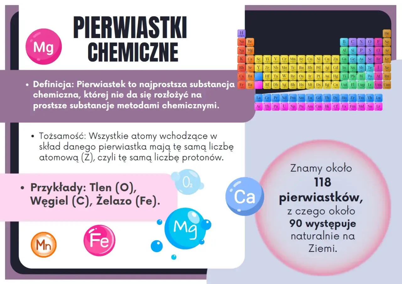 Tablica pierwiastków chemicznych z definicją, tożsamością i przykładami. Postscript: znamy ok. 118 pierwiastków, z czego 90 występuje naturalnie.