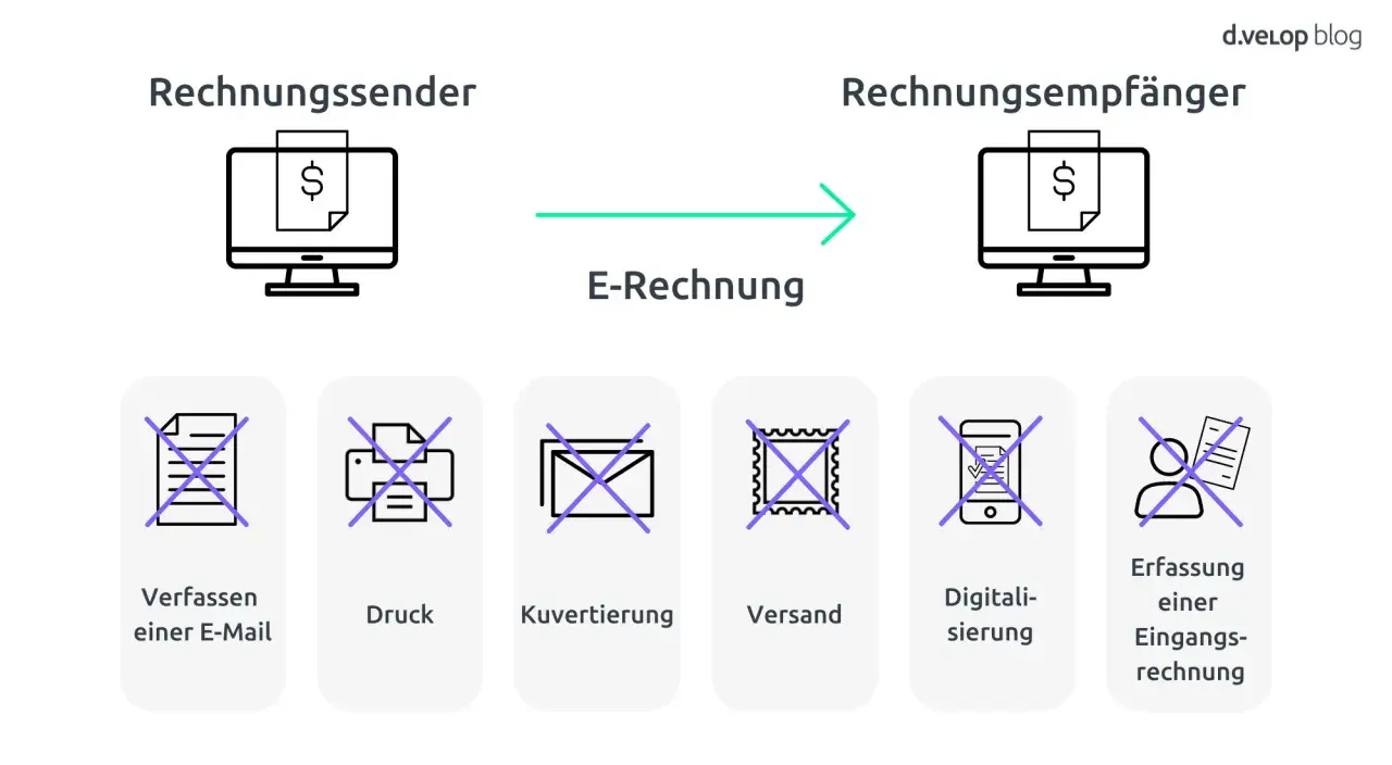 So einfach lässt sich eine e-rechnung erstellen: vom Sender zum Empfänger, ohne E-Mail, Druck, Kuvertierung, Versand, Digitalisierung oder Erfassung einer Eingangsrechnung.