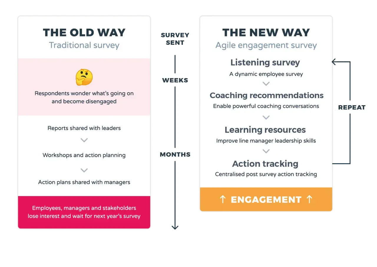 Comparison of traditional vs. agile employee surveys. The old way leads to disengagement, while the new way uses listening surveys, coaching, learning, and action tracking for continuous engagement.