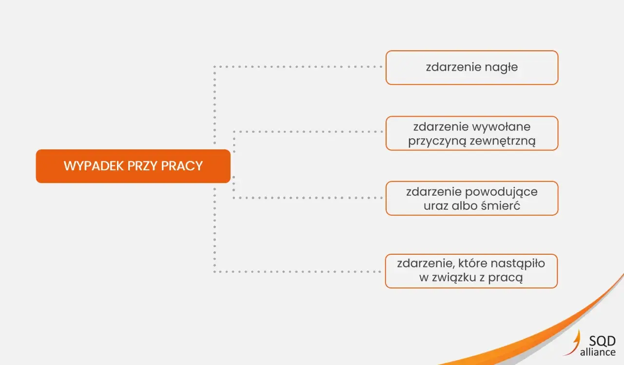Schemat przedstawia procedurę postępowania w przypadku wypadku przy pracy, uwzględniając różne rodzaje zdarzeń.