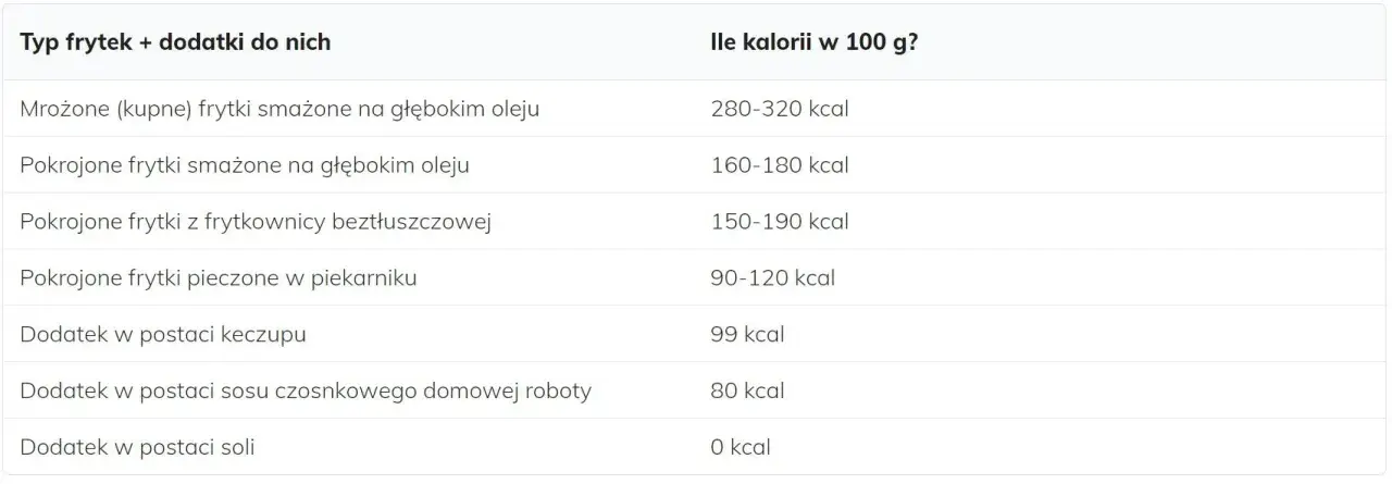 Ile kalorii ma porcja frytek? Zaskakujące różnice w kaloryczności