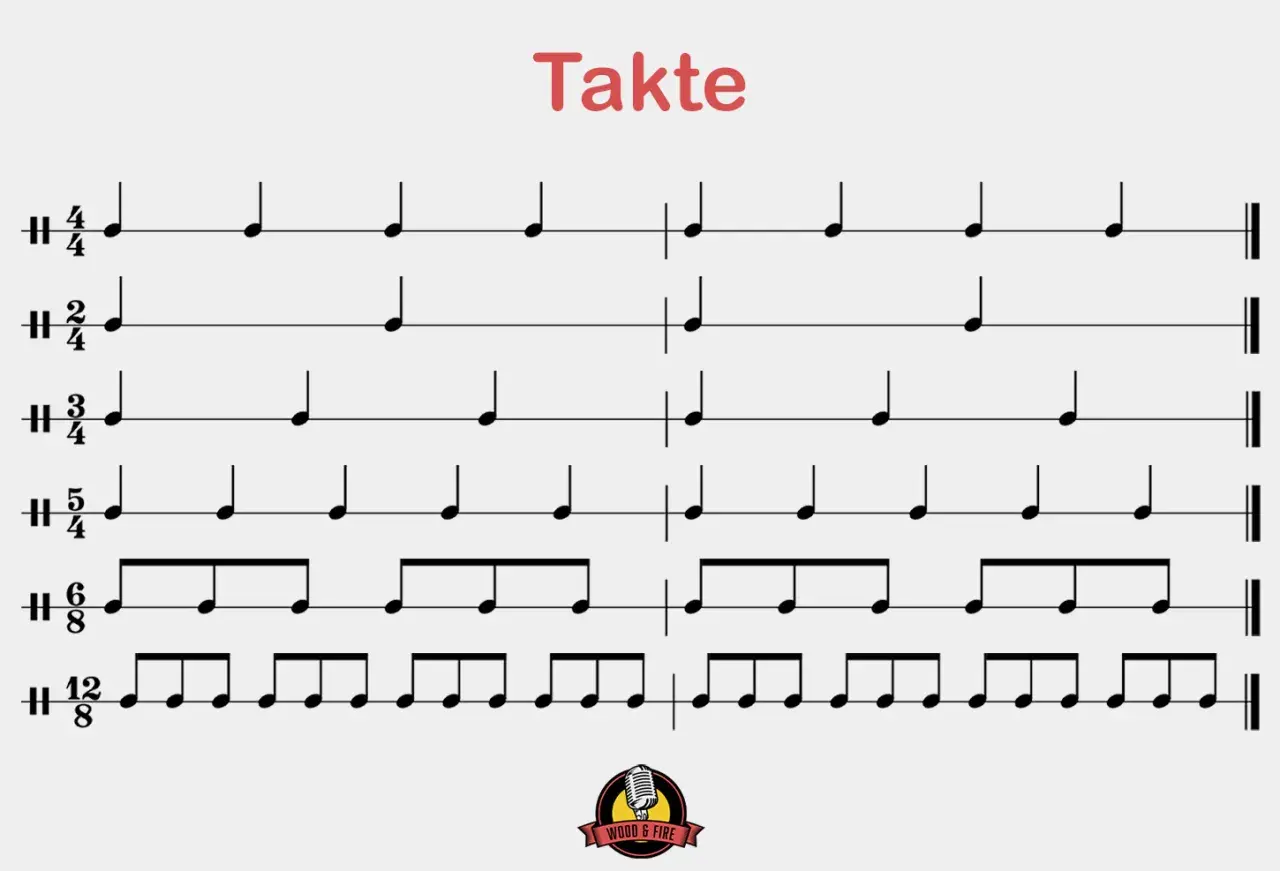 Exemples de mesure musique avec différentes signatures temporelles : 4/4, 2/4, 3/4, 5/4, 6/8 et 12/8.