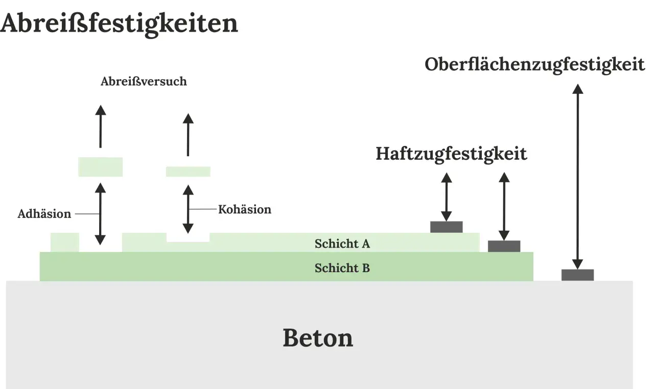 Schema zur Ermittlung der Abreißfestigkeit nach DIN EN 1542: Adhäsion und Kohäsion von Schichten auf Beton.