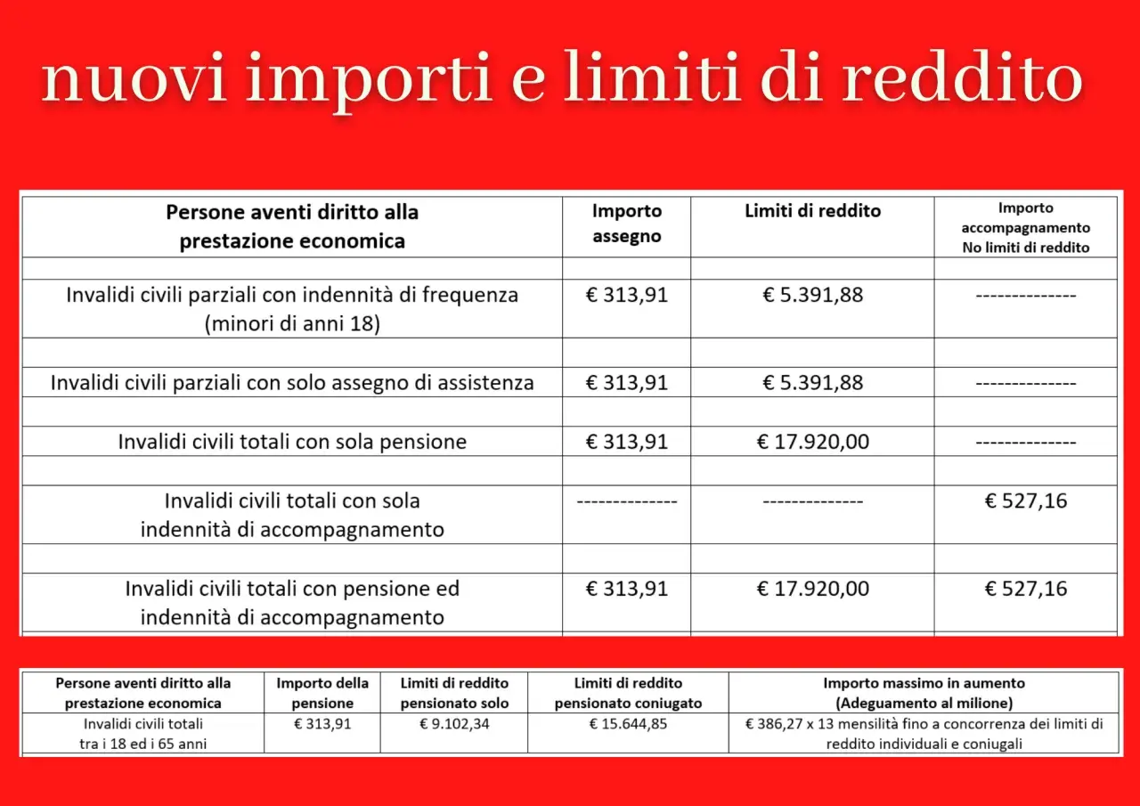Tabella con importi e limiti di reddito per invalidi civili, inclusa la pensione e l'accompagnamento.