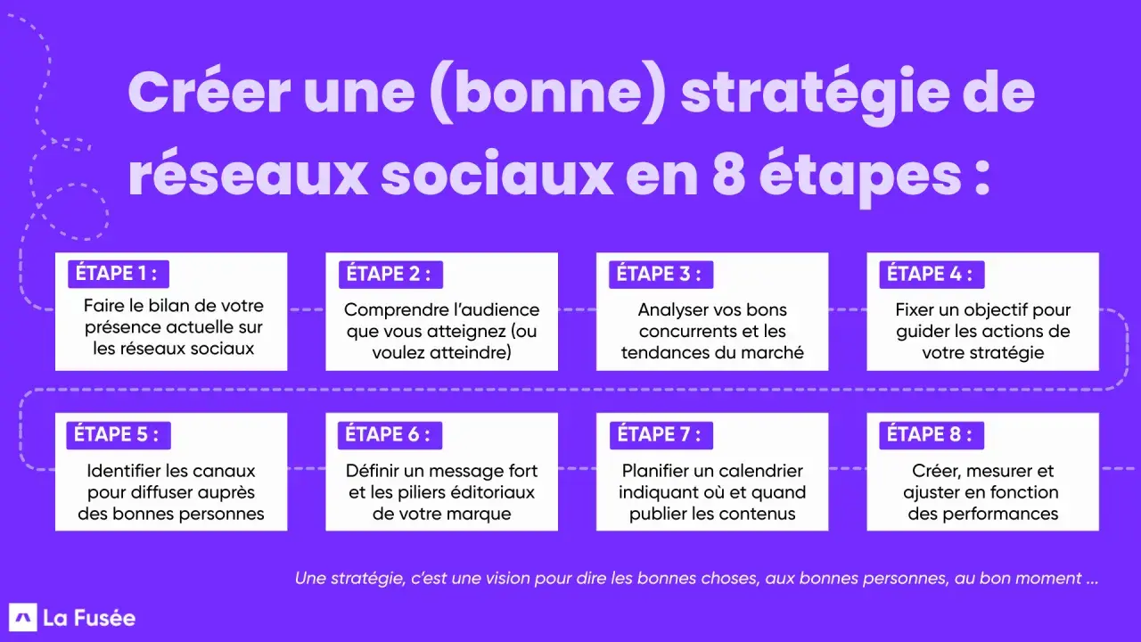 Guide en 8 étapes pour une stratégie de contenu réseaux sociaux réussie : bilan, audience, concurrence, objectifs, canaux, message, calendrier et ajustements.