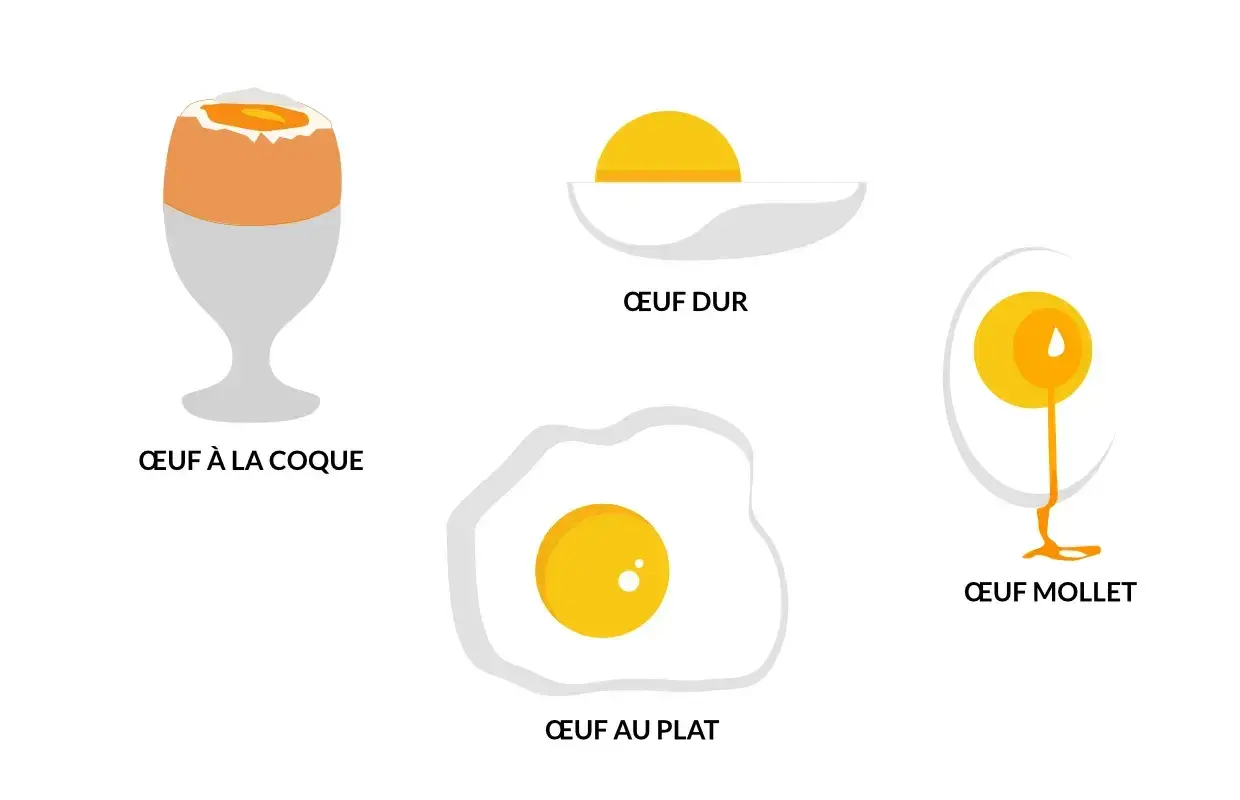 Œuf à la coque, œuf dur, œuf au plat, œuf mollet. Différentes préparations d'œufs, une source de cholestérol à consommer avec modération.