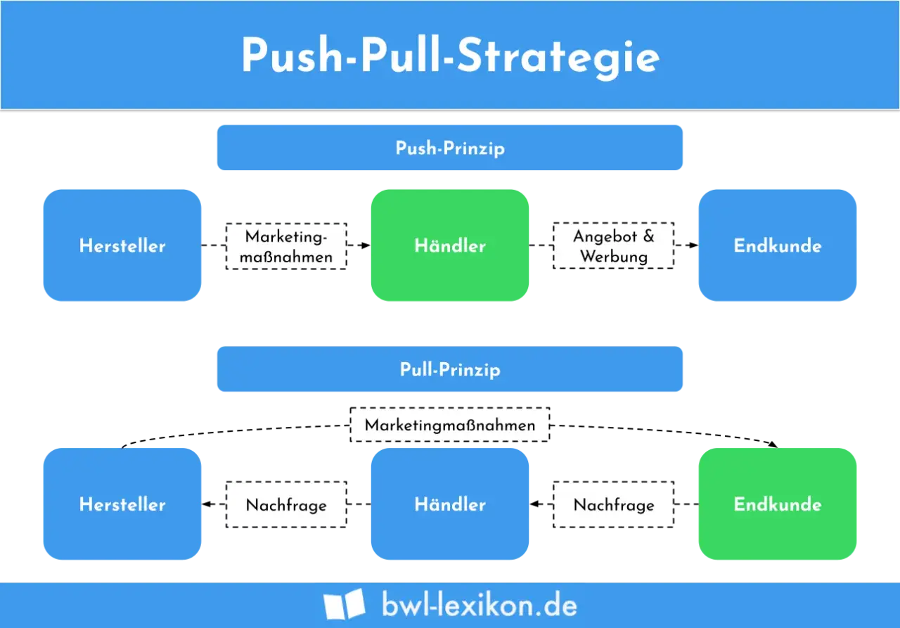 Schema zur Push-Pull-Strategie: Das Push-Prinzip zeigt, wie Hersteller über Händler Angebote an Endkunden pushen.