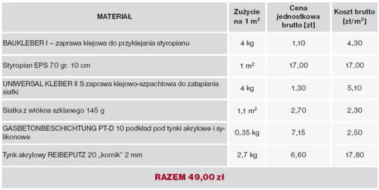 Tabela przedstawia koszt materiałów na 1m² ocieplenia, w tym zaprawy, styropianu i siatki. Całkowita cena ocieplenia za 1m² robocizna wynosi 49 zł.
