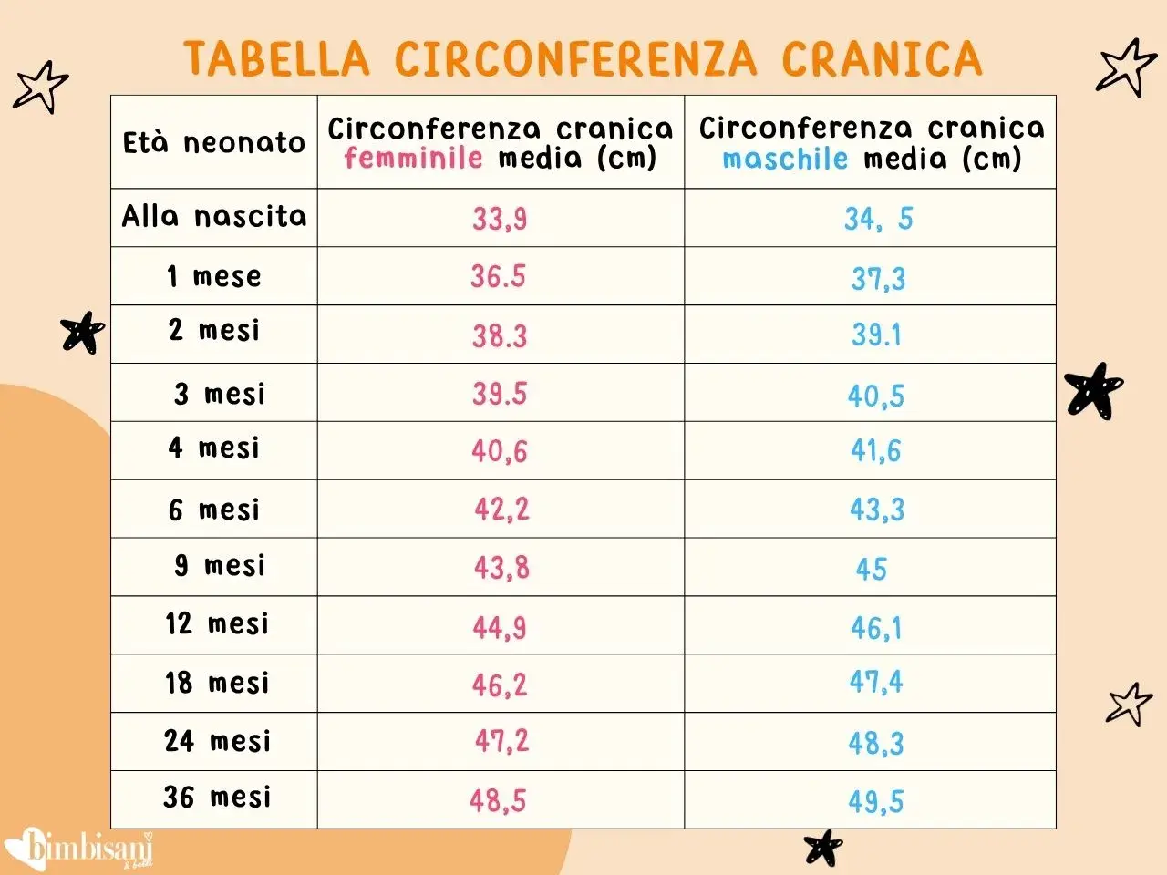 Tabella con la circonferenza testa neonato per età e sesso. Valori medi in cm per maschi e femmine dalla nascita a 36 mesi.