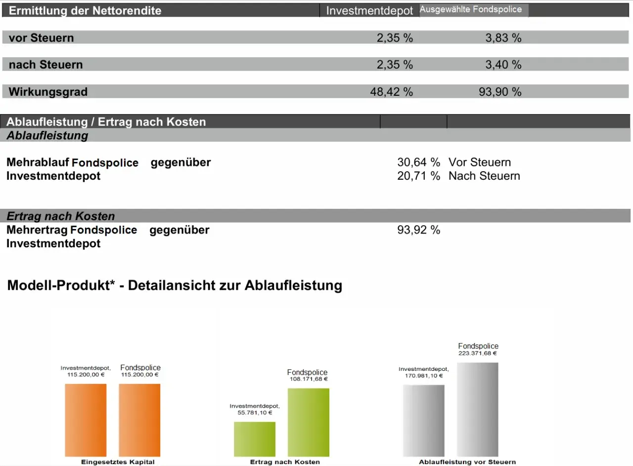 Vergleich von Investmentdepot und Fondspolice: Die Fondspolice zeigt höhere Renditen vor und nach Steuern, sowie einen besseren Wirkungsgrad.