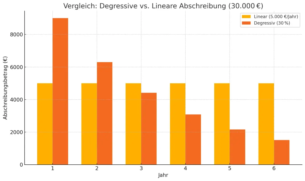 Balkendiagramm zeigt jährliche Abschreibungsbeträge für degressive Abschreibung (30%) vs. lineare Abschreibung (5.000 €/Jahr) bei Immobilien.
