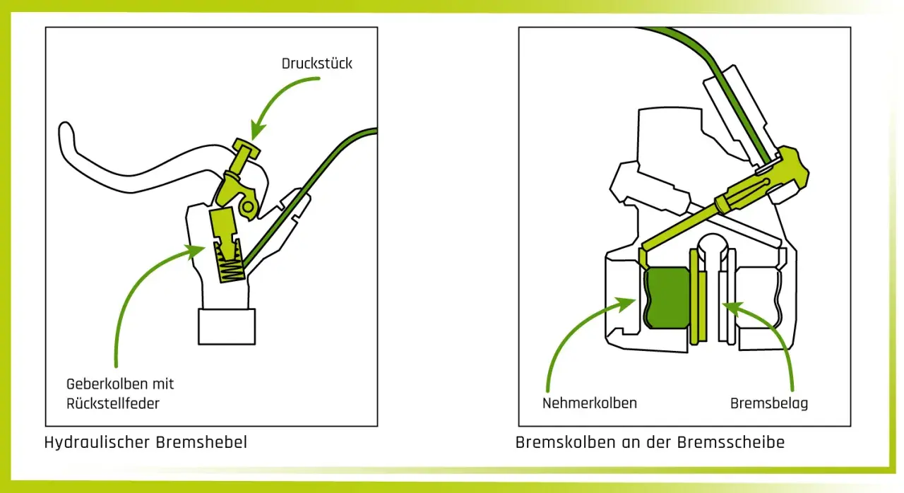 Schematische Darstellung einer **Scheibenbremse**: links der hydraulische Bremshebel, rechts die Bremskolben an der Bremsscheibe.