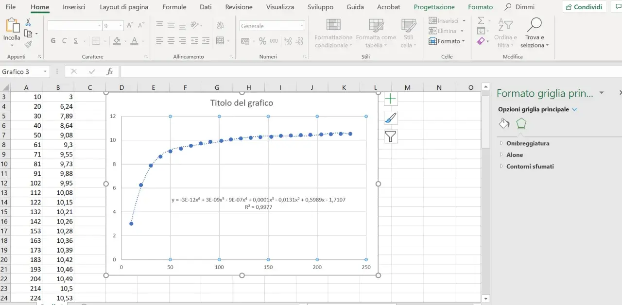 Grafico Excel con punti dati e una curva che rappresenta una linea di tendenza. La formula della curva è visibile.