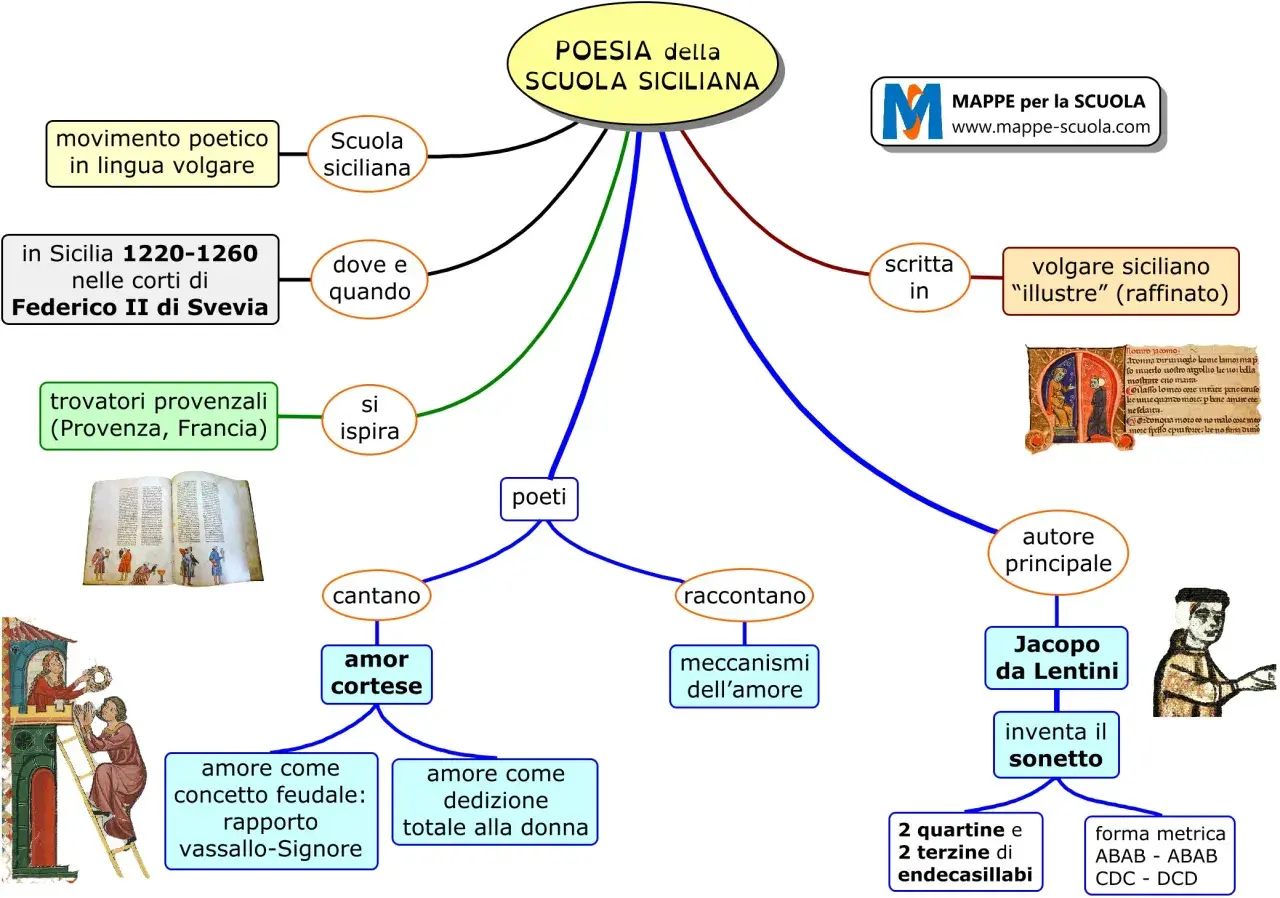 La Poesia della Scuola Siciliana, nata in Sicilia nel 1220-1260, ispirata dai trovatori provenzali, usa il volgare siciliano raffinato.