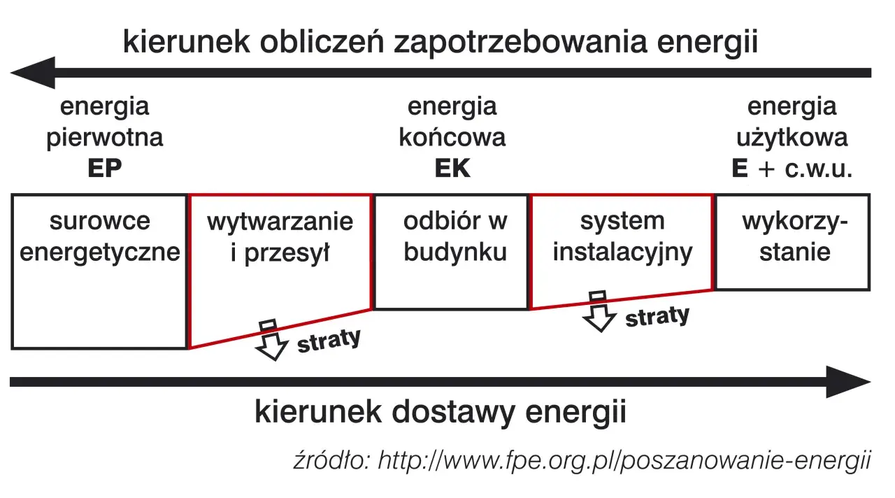 Schemat przedstawia drogę energii od surowców do wykorzystania w budynku, pokazując straty na każdym etapie. Energetyczny budynek to cel.