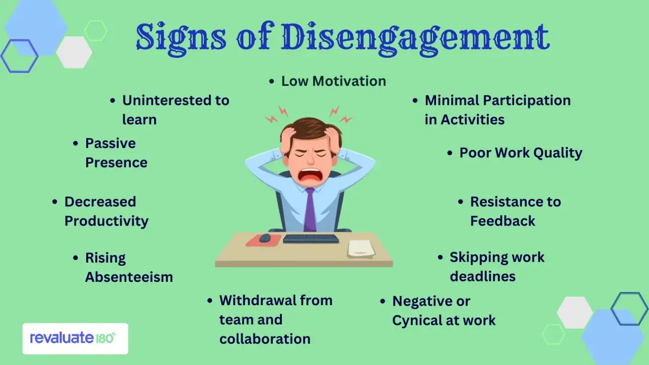 Signs of disengagement include low motivation, poor work quality, and withdrawal from team collaboration. A stressed employee graphic illustrates these points.