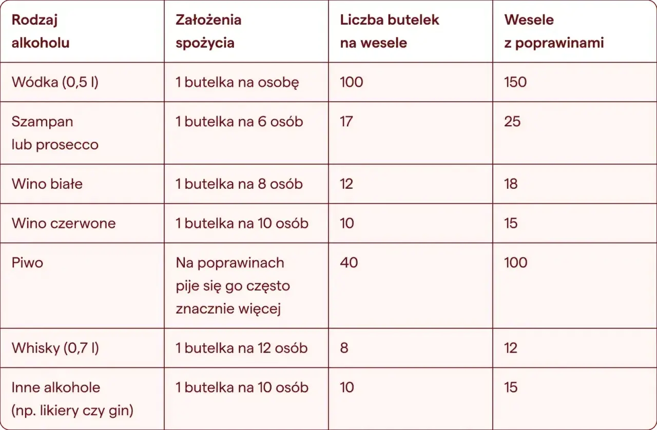 Tabela podpowiada, ile wina na wesele kupić, uwzględniając różne rodzaje alkoholi i liczbę gości.