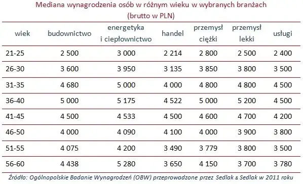 Ile zarabia dekarz? Mediana 6500 PLN, a Ty? Potencjał 15000+