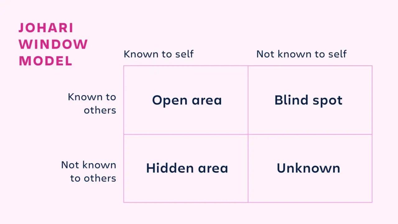 The Johari Window model illustrates self-awareness. It shows how to expand the "Open area" by reducing "Blind spot" and "Hidden area" for better understanding.