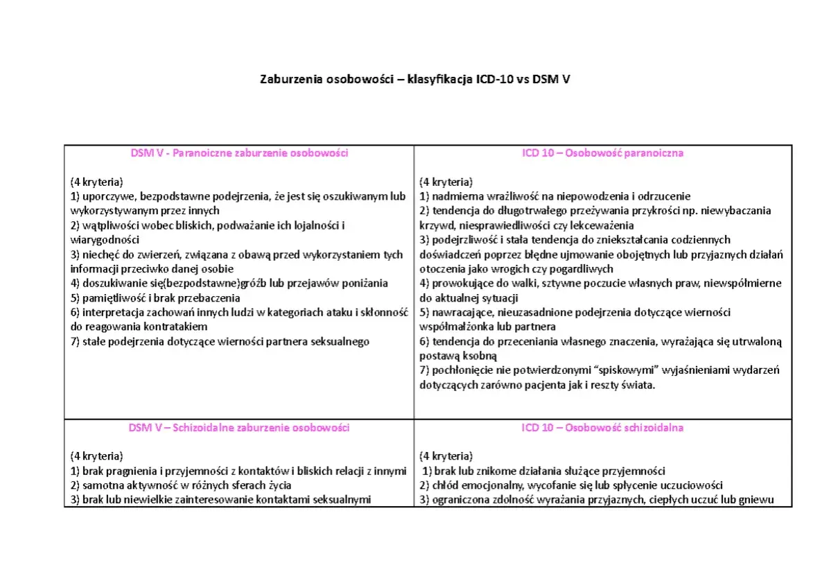 Porównanie zaburzeń osobowości: dsm co to? Paranoiczne i schizoidalne wg DSM V i ICD-10.