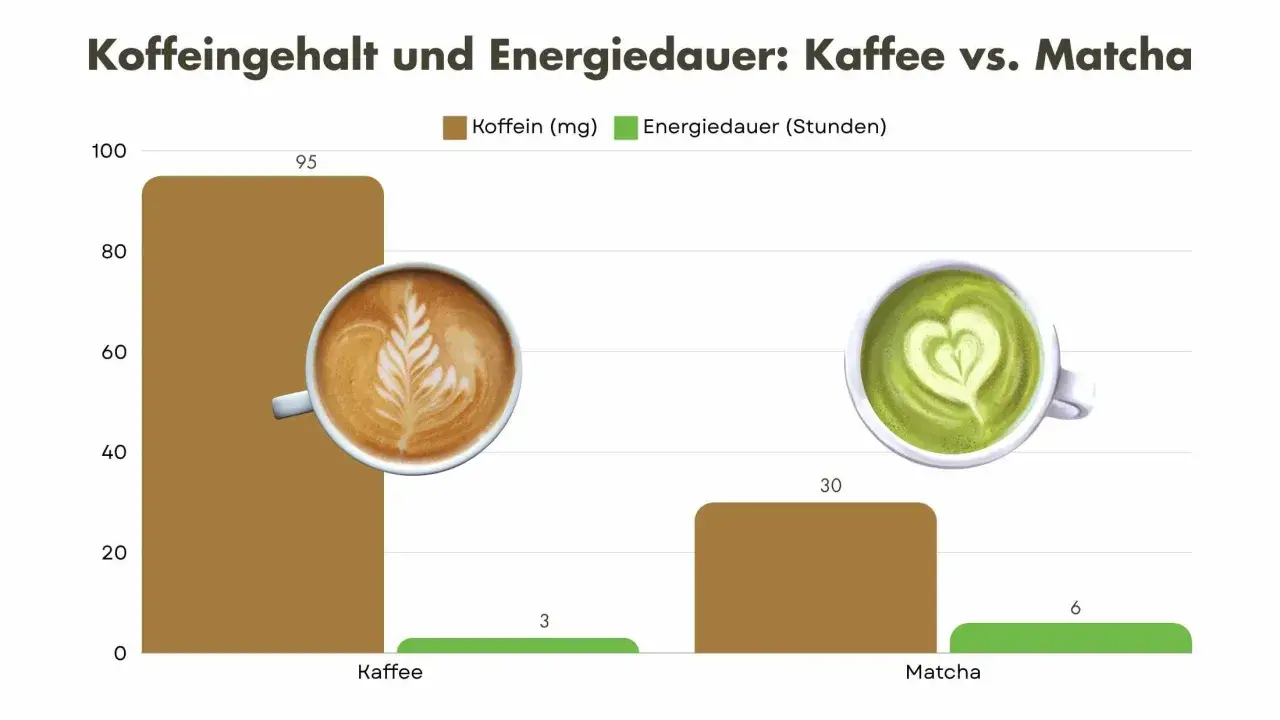 Kaffee hat 95mg Koffein, Matcha 30mg. Matcha liefert aber 6 Stunden Energie, Kaffee nur 3.