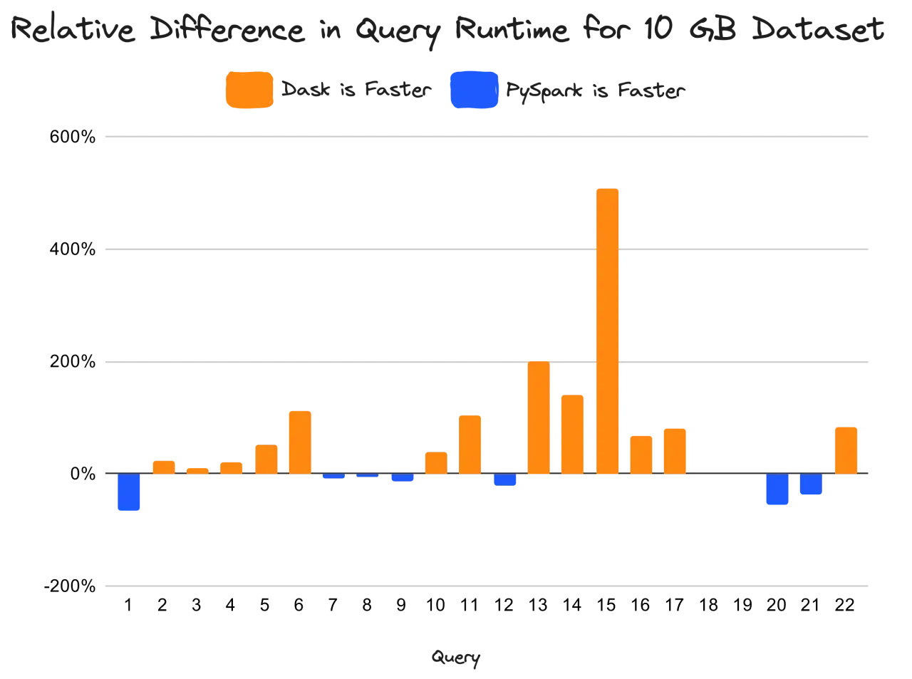 Balkendiagramm zeigt relative Laufzeitunterschiede für 10 GB Datensatz. Dask ist oft schneller als PySpark, aber nicht immer.
