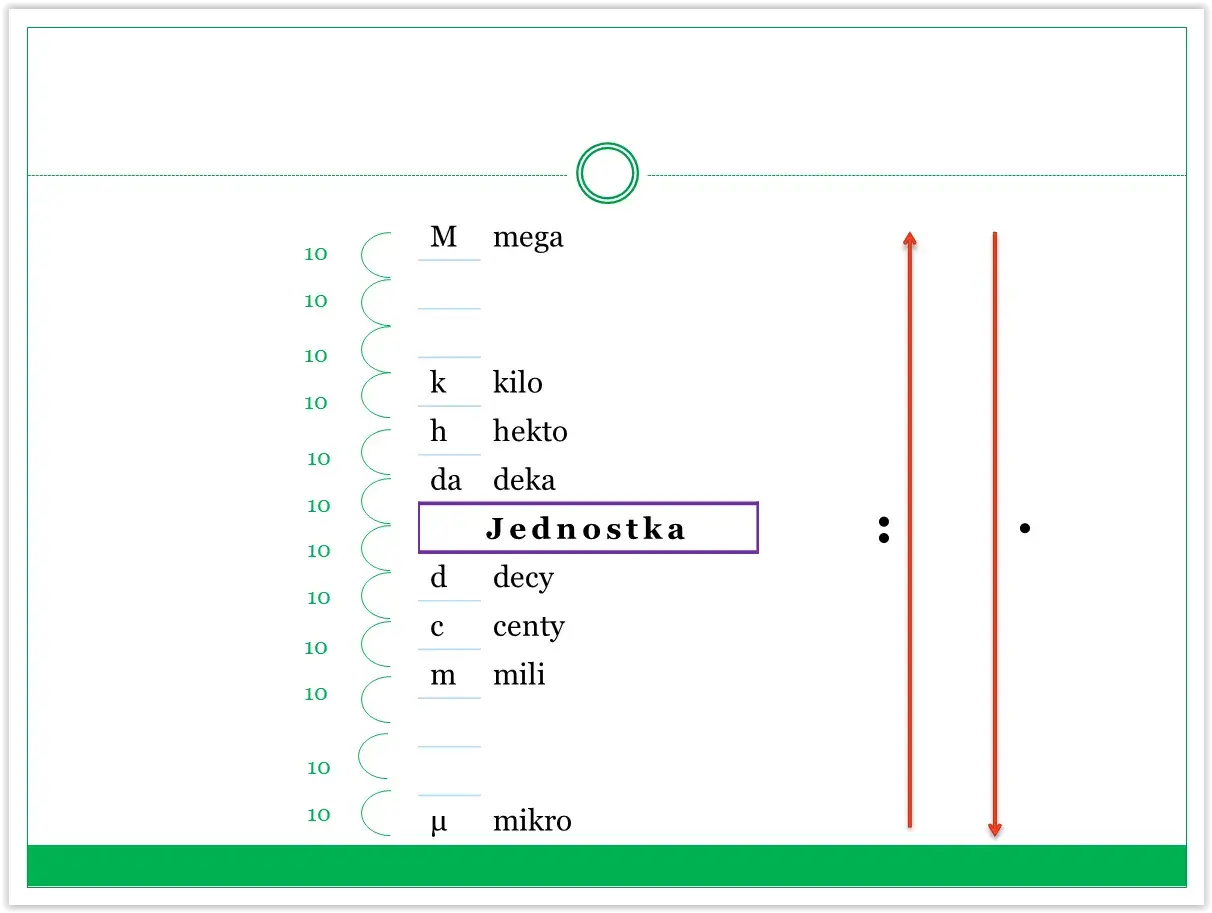 Schemat przeliczania jednostek siły z prefixami: mega, kilo, hekto, deka, jednostka, decy, centy, mili, mikro.