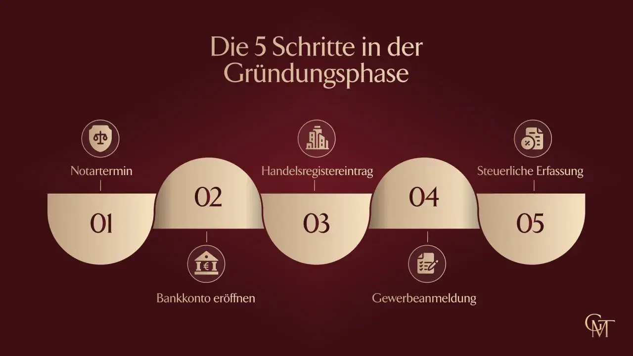 Die 5 Schritte zur Gründung einer GmbH: Notartermin, Bankkontoeröffnung, Handelsregistereintrag, Gewerbeanmeldung, steuerliche Erfassung.