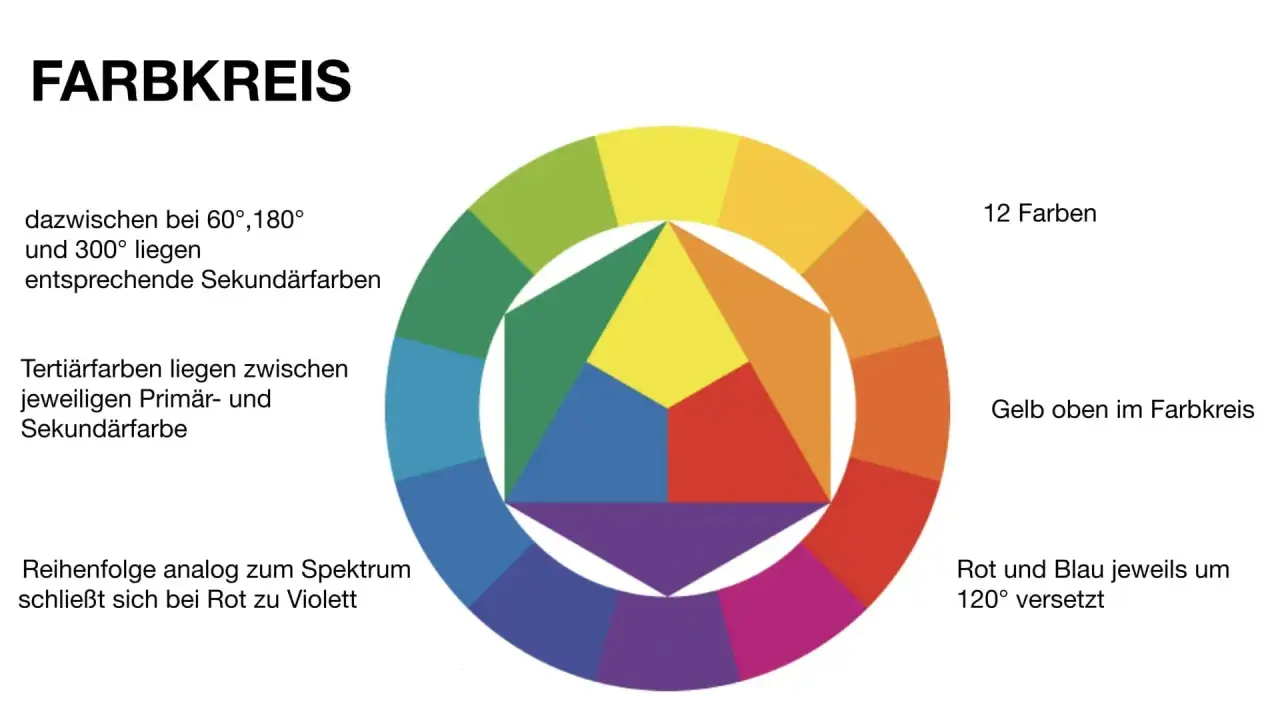 Farbkreis mit 12 Farben. Gelb oben, Rot und Blau um 120° versetzt. Die Bedeutung von weißer Farbe ist hier nicht direkt abgebildet, aber der Kreis zeigt Farbharmonien.