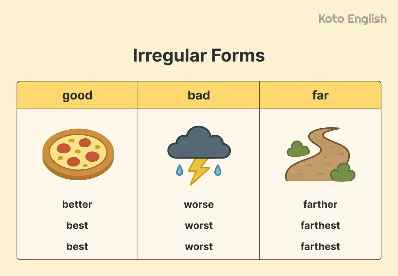 Tabla de adjetivos irregulares en inglés: good (mejor, el mejor), bad (peor, el peor), far (más lejos, el más lejano).