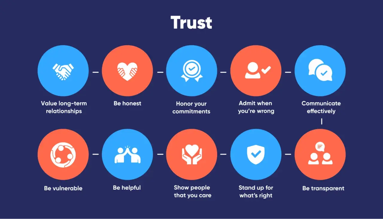 Building trust involves valuing relationships, honesty, commitments, admitting mistakes, effective communication, vulnerability, helpfulness, showing care, standing up for what's right, and transparency.