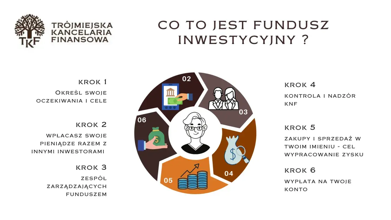 Grafika wyjaśnia, czy warto inwestować w fundusze inwestycyjne, pokazując 6 kroków: od określenia celów po wypłatę zysku.