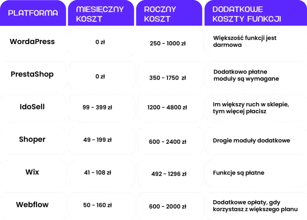 Ile kosztuje strona internetowa ze sklepem? Sprawdź, by nie przepłacić