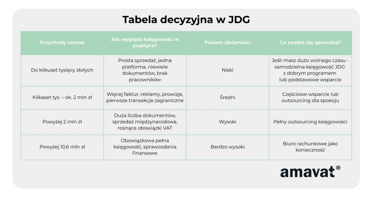 Tabela decyzyjna JDG: przychody, jak wygląda księgowość, złożoność i co się sprawdza. Samodzielne prowadzenie księgowości jest opcją przy niskich przychodach.
