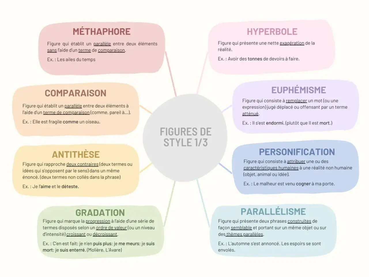 Carte mentale des 10 principales figures de style : métaphore, comparaison, antithèse, gradation, hyperbole, euphémisme, personnification, parallélisme.