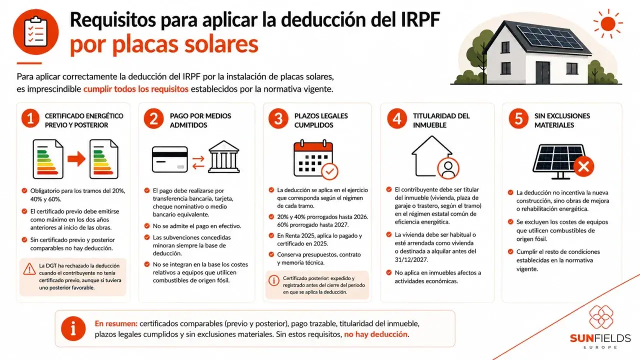 Requisitos para deducción IRPF placas solares en Extremadura: certificado energético, pago bancario, plazos cumplidos, titularidad inmueble y sin exclusiones.