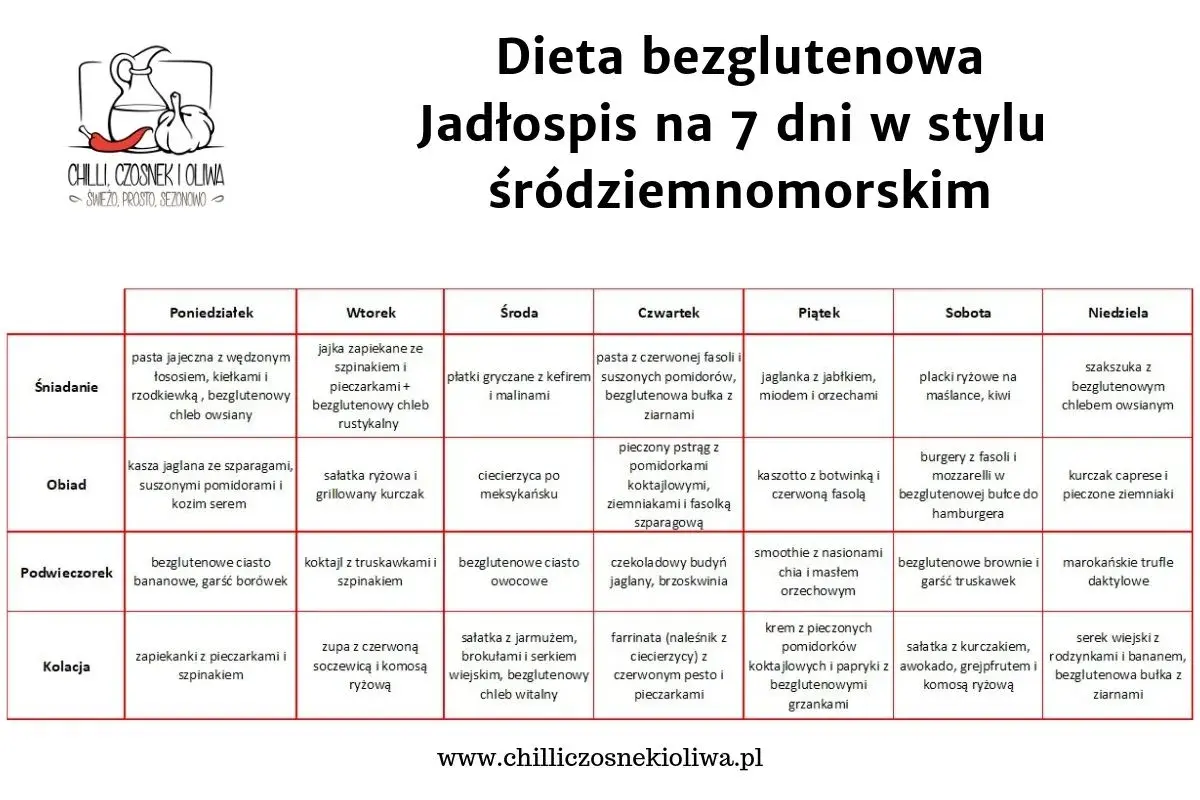 Jadłospis na 7 dni w stylu śródziemnomorskim. Dieta bezglutenowa oferuje różnorodne posiłki, od śniadań po kolacje.