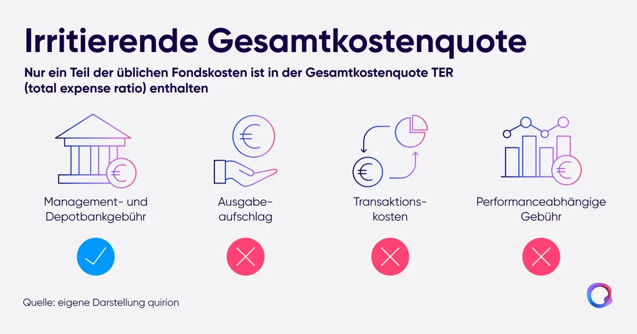 Grafik erklärt, welche Kosten in der TER (total expense ratio) eines ETFs enthalten sind. Managementgebühren sind drin, Ausgabeaufschlag, Transaktionskosten und Performancegebühren nicht.