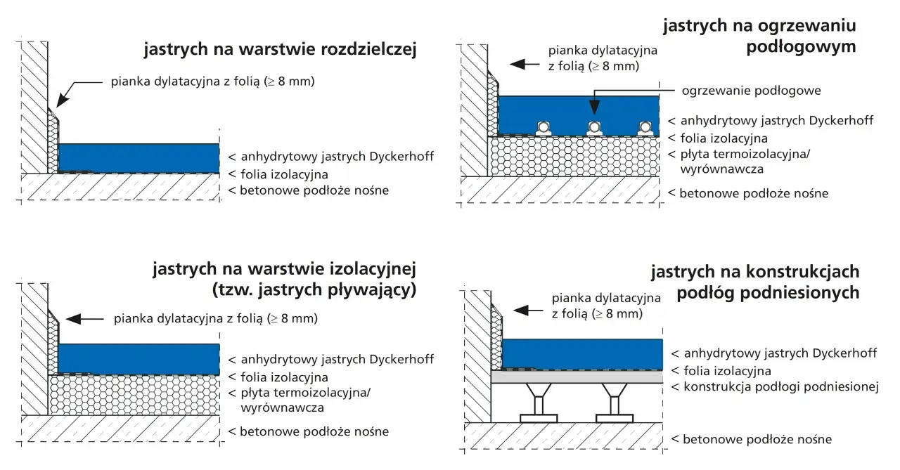 Schematy pokazują różne rodzaje jastrychów, w tym wylewkę anhydrytową. Grubość wylewki anhydrytowej zależy od zastosowania, np. na ogrzewaniu podłogowym.