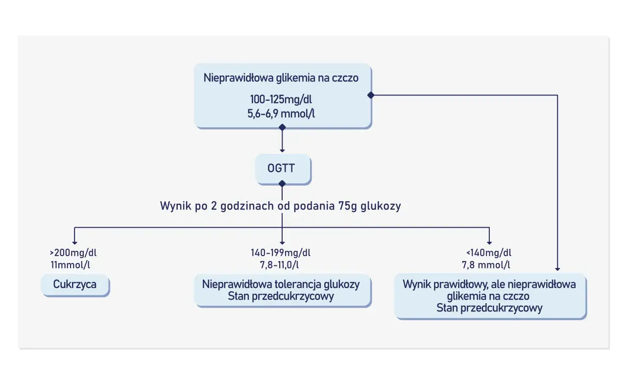 Schemat diagnostyki cukrzycy: nieprawidłowa glikemia na czczo (100-125 mg/dl) prowadzi do OGTT. Wyniki po 2h: >200 mg/dl (cukrzyca), 140-199 mg/dl (stan przedcukrzycowy), <140 mg/dl (prawidłowy, ale nieprawidłowa glikemia na czczo, stan przedcukrzycowy).
