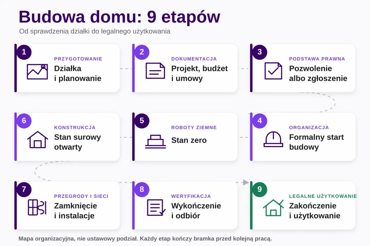 Schemat budowa domu krok po kroku: od działki i planowania, przez dokumentację, pozwolenie, roboty ziemne, stan surowy, aż po wykończenie i legalne użytkowanie.