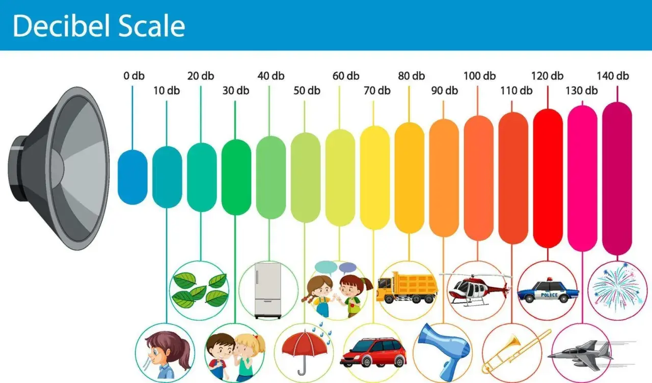 Gráfico de **escala db** que muestra niveles de sonido de 0 a 140 db, con ejemplos visuales como hojas, un refrigerador, niños hablando, un camión, un helicóptero, un coche de policía y fuegos artificiales.