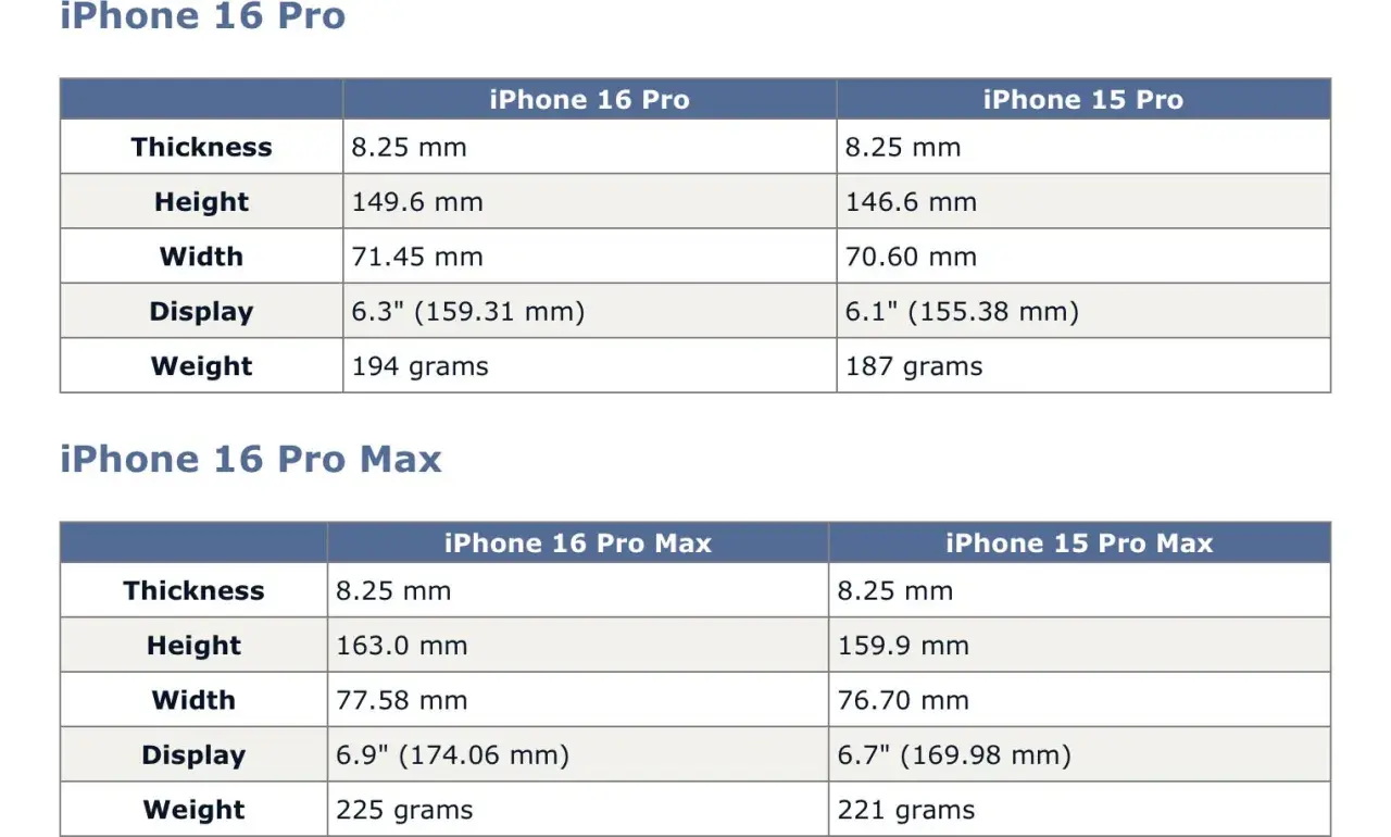 Tableau comparatif des dimensions et poids des iPhone 16 Pro et 15 Pro. Le **taille iPhone 16 Pro** est légèrement supérieure à celle du 15 Pro.