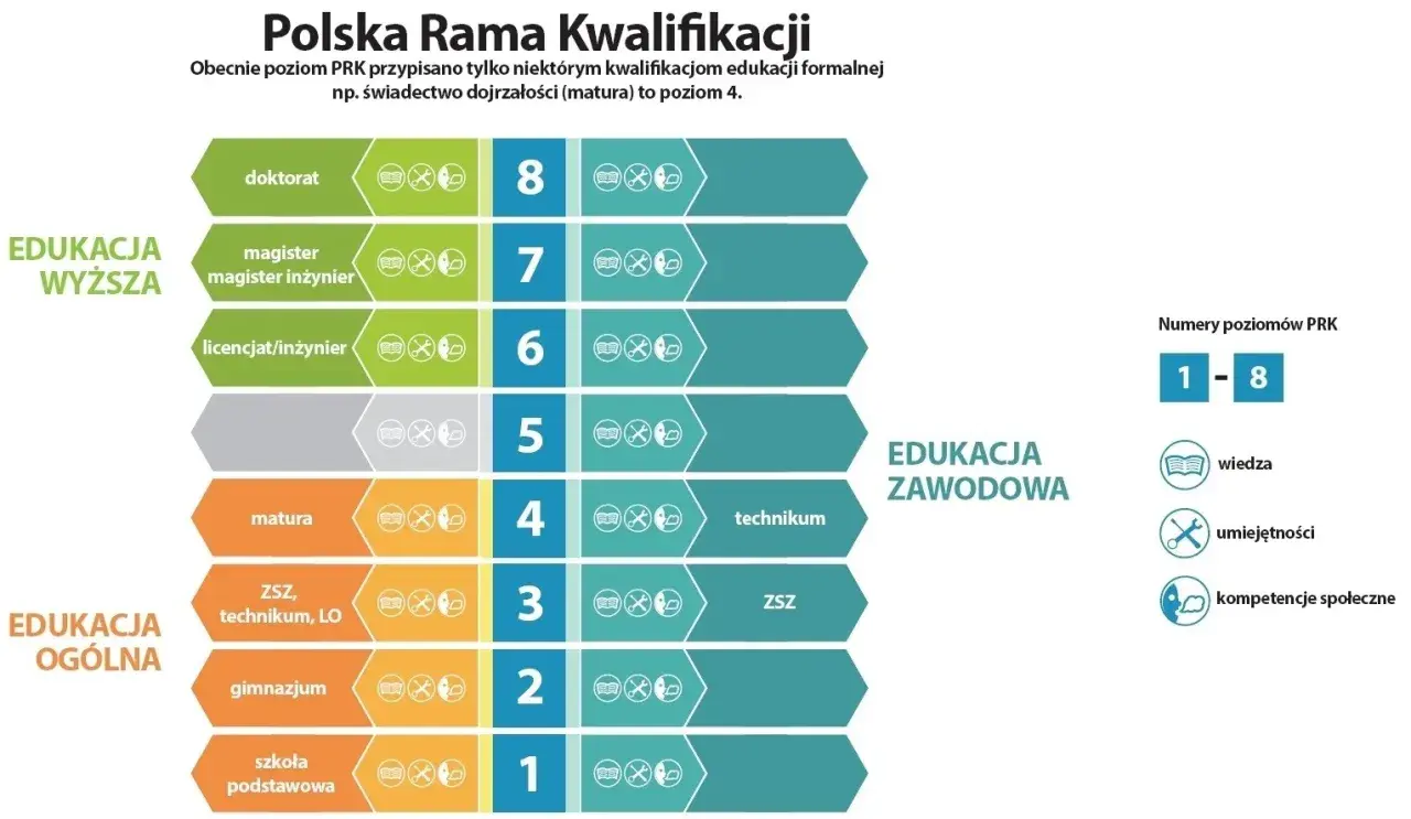 Polska Rama Kwalifikacji: od podstawówki do doktoratu. Poziom 4 to matura, a studia bez matury są możliwe na niższych poziomach.