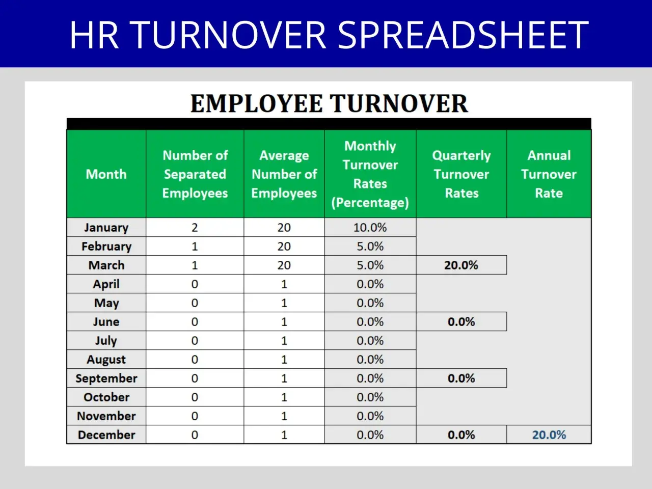 Foglio di calcolo per il turnover del personale. Mostra un esempio di calcolo turnover mensile, trimestrale e annuale.