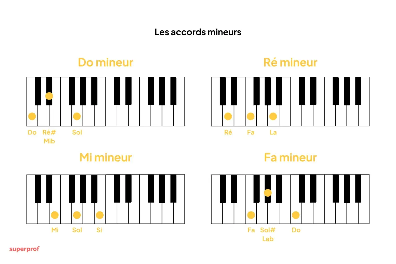 Diagrammes de piano montrant les notes pour les accords Do mineur, Ré mineur, Mi mineur et Fa mineur.