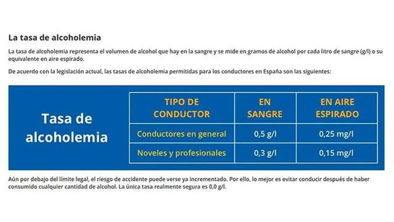 Tabla muestra el mínimo de alcohol para conducir en España: 0,5 g/l en sangre para conductores generales y 0,3 g/l para noveles/profesionales.
