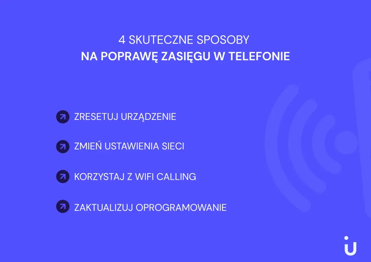 4 sposoby, jak poprawić zasięg w telefonie: zresetuj urządzenie, zmień ustawienia sieci, korzystaj z Wi-Fi Calling, zaktualizuj oprogramowanie.